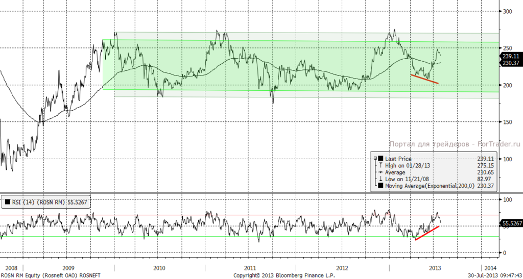 Роснефть (Daily,MICEX)