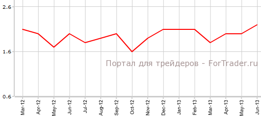 Средний почасовый заработок в США в июне г.г