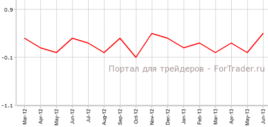Средний почасовый заработок в США в июне м.м