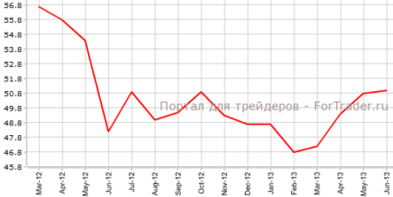 Строительный PMI Великобритании продолжает рост