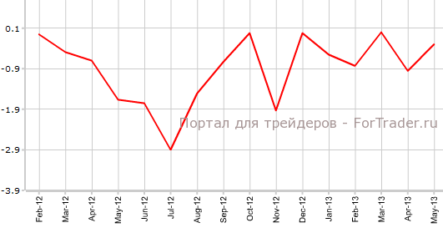 Торговый баланс Канады улучшился