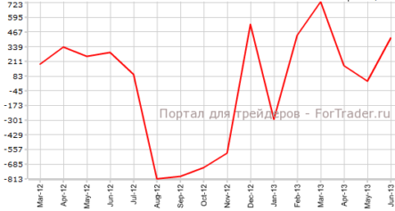 Торговый баланс Новой Зеландии улучшился
