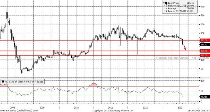 Уралкалий (Weekly, MICEX)