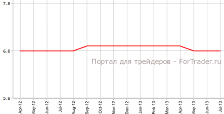 Уровень безработицы в Германии остался прежним