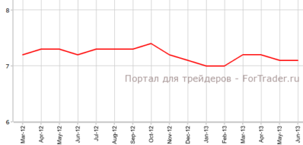 Канада: уровень безработицы остался прежним, занятость упала