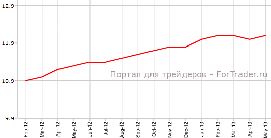 Уровень безработицы в еврозоне в апреле