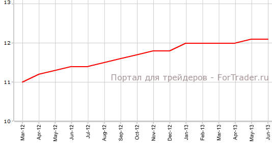 Уровень безработицы в еврозоне в июне