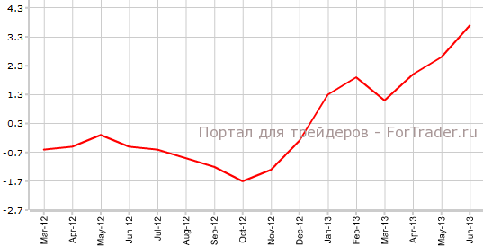 Цены на жилье Великобритании от HBOS в июне г.г