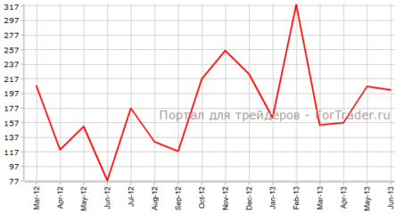Рынок труда США продолжает восстановление