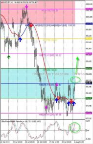 USD/JPY: покупаем при четком закреплении выше промежуточного уровня сопротивления
