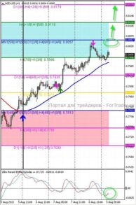 В среднесрочной перспективе ожидается продолжение роста NZD/USD