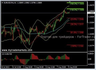 EURUSD: цель на уровне 1,3440 вряд ли будет достигнута сегодня