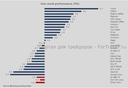 Нефть снижается, но поддержка близко