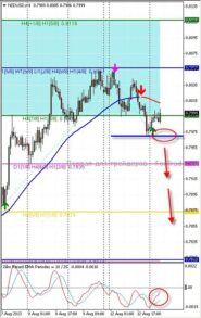 NZD/USD: первая цель для продаж – уровень 0,7880