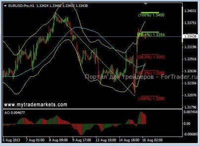 Достижение EURUSD уровня 1,3400 сегодня маловероятно