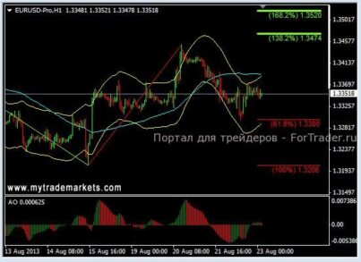 Бычья картина по паре EURUSD сломана
