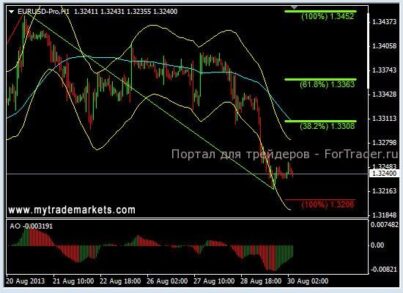 EURUSD: есть вероятность возврата к 1,3300