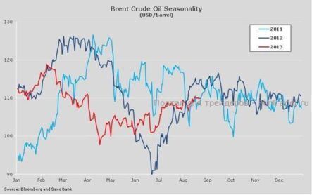 Brent может предпринять еще одну попытку к росту