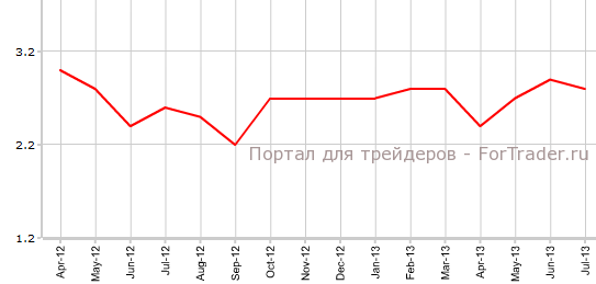 CPI Великобритании в июле г.г