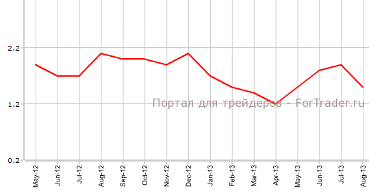 CPI Германии в августе г.г