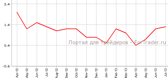 CPI Канады в июле г.г