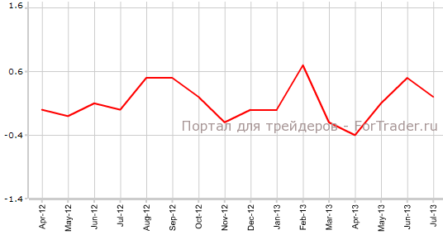 США: рынок труда улучшается, цены потребителей на ожидаемом уровне