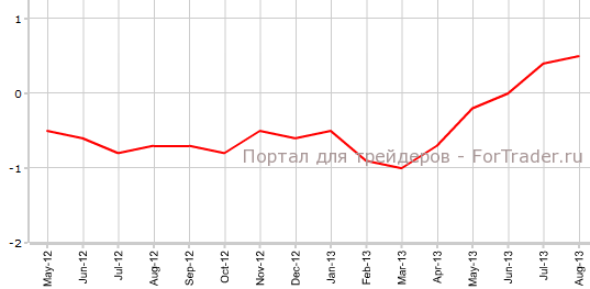 CPI Токио в августе
