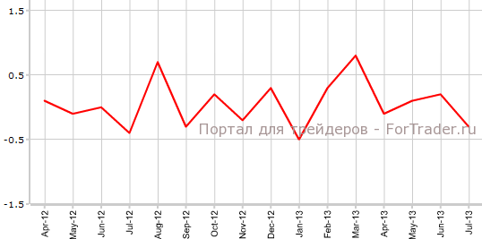 CPI Франции в июле м.м