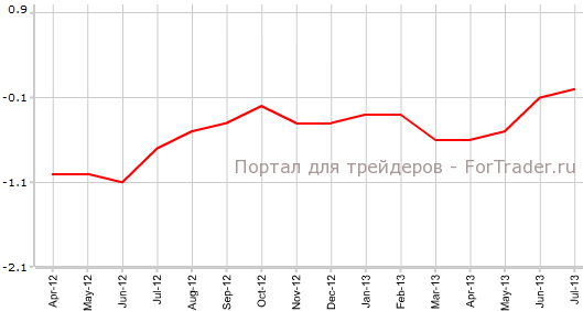CPI Швейцарии в июле г.г
