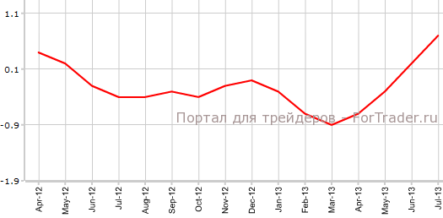 Япония: цены потребителей продолжают рост, промпроизводство достигает максимума