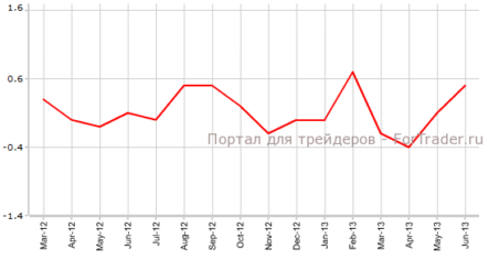 Потребительская инфляция в США сократится в пределах прогнозов