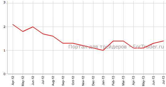 Core CPI Канады в июле г.г