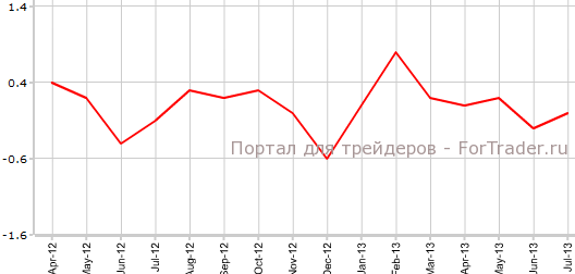 Core CPI Канады в июле м.м