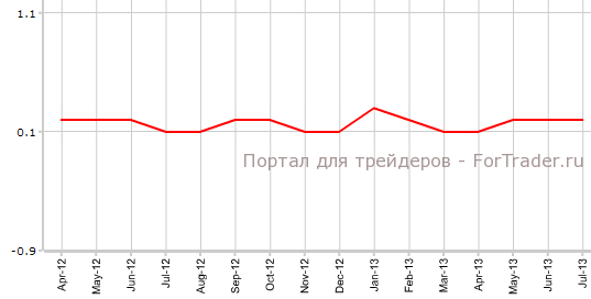 Core CPI США в июле м.м