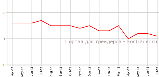 Core CPI еврозоны в июле