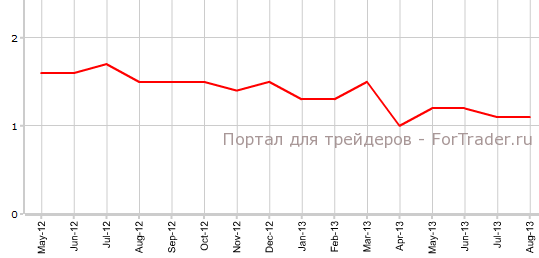 Core CPI еврозоны в июле