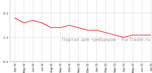 Core PCE США в июле г.г