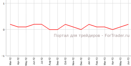 Расходы в США продолжили рост