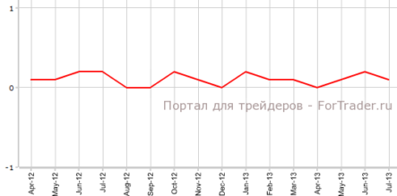 Расходы американцев оказались меньше прогнозов