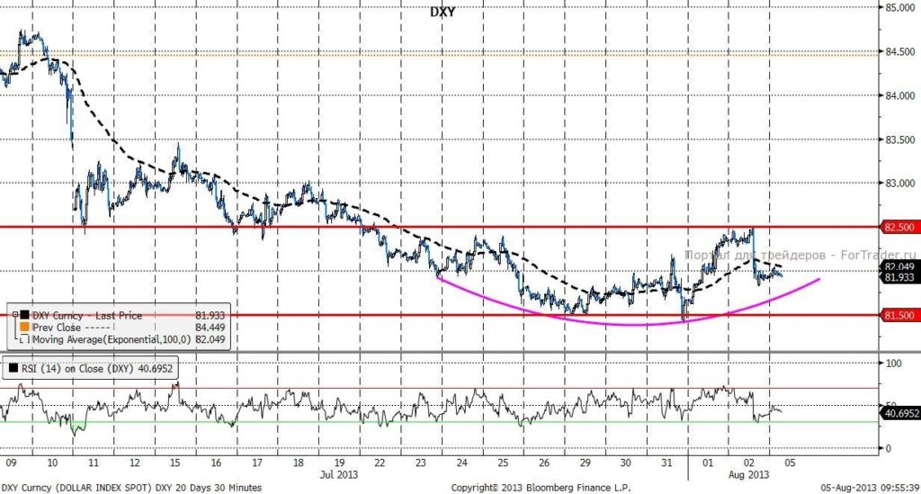 DXY (30 min, Spot)