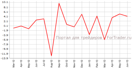 Заказы на товары длительного пользования США продолжат снижение