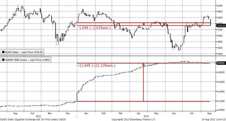 EGX30, USD/EGP (Daily)