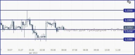 Евро/доллар, вероятно, подкорректируется в район 1.32