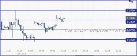 EUR/USD, вероятно, постарается закрепиться под 1.3300