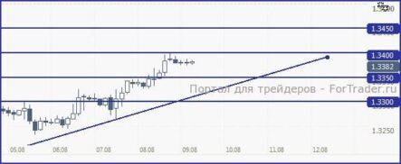 EUR/USD, вероятно, постарается закрепиться ниже 1.34