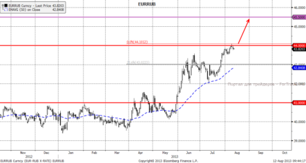 EUR/RUB: бычий настрой очень силен
