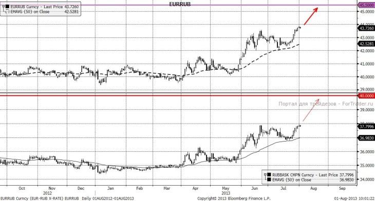 EURRUB, RUBASK (Daily, Spot)