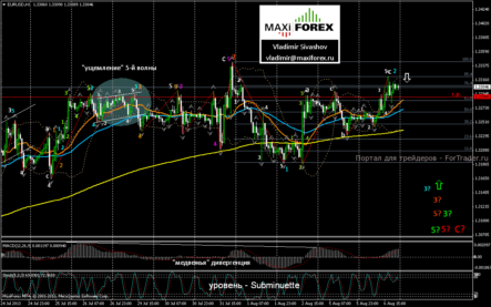Рассматривать рост EUR/USD можно только в случае закрепления выше 1.3233