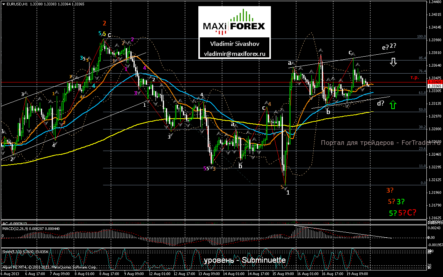 Диапазон торговли EUR/USD сегодня составит 1.3310 — 1.3380
