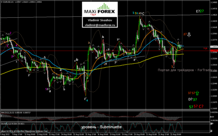 EUR/USD: игроки занимают места по медвежьему сценарию